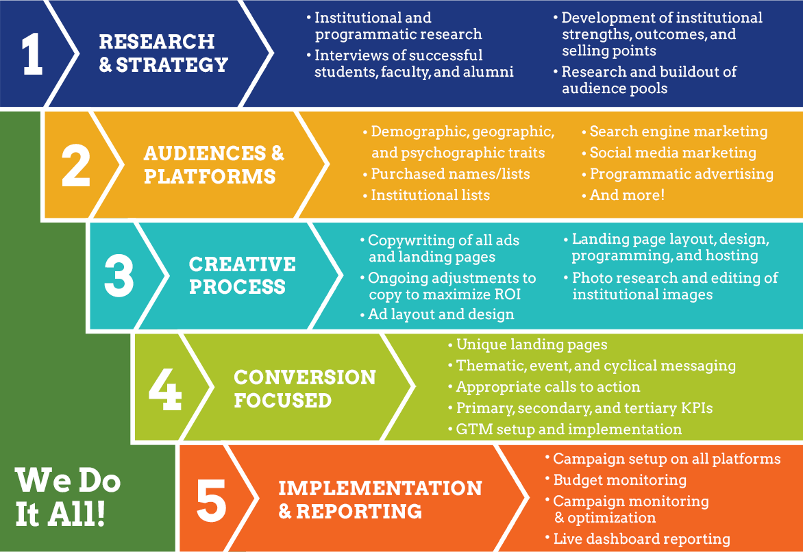 Our Lead Generation Process